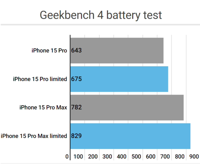 固始apple维修站iPhone15Pro的ProMotion高刷功能耗电吗