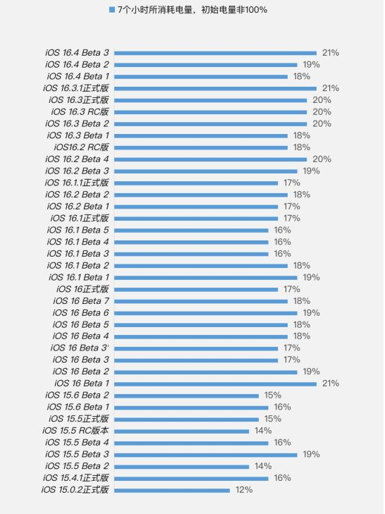 固始苹果手机维修分享iOS 16.4 Beta 3续航跑分等测试结果汇总 
