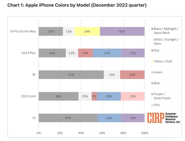 固始苹果维修网点分享：美国用户最喜欢什么颜色的iPhone 14？ 