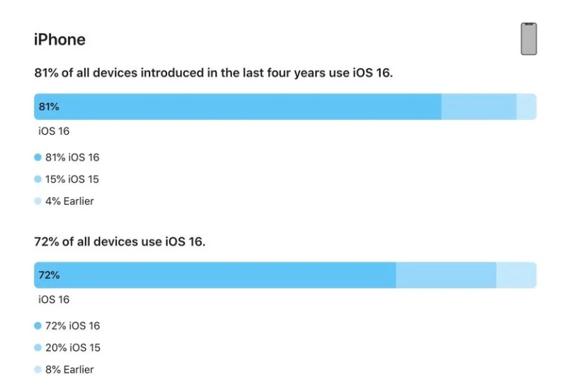 固始苹果手机维修分享iOS 16 / iPadOS 16 安装率 