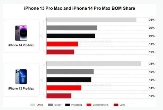 固始苹果手机维修分享iPhone 14 Pro的成本和利润 