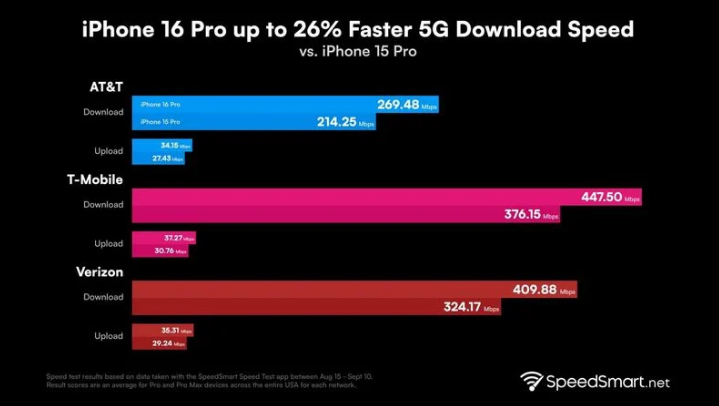 固始苹果手机维修分享iPhone 16 Pro 系列的 5G 速度 